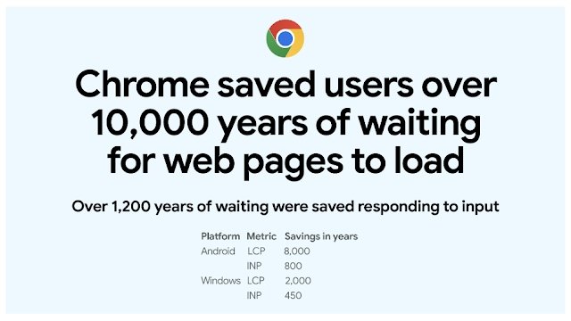 imagem da poupança de tempo do Chrome