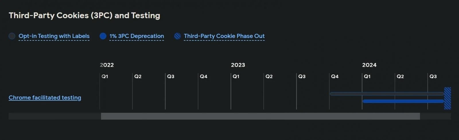 calendário de descontinuação dos cookies de terceiros