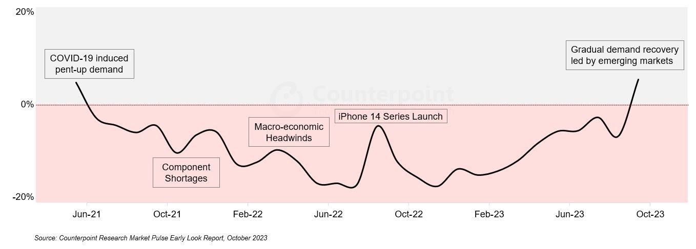 dados das vendas no mercado dos smartphones