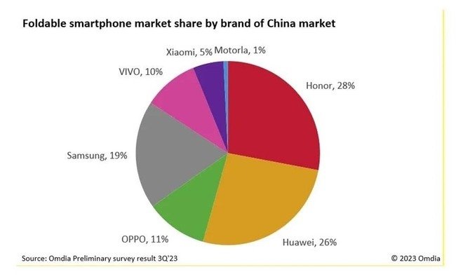 dados do mercado sobre vendas de dispositivos dobráveis na China