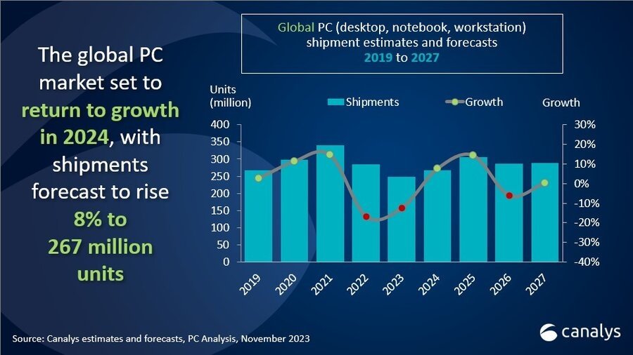 dados de crescimento do mercado de PCs