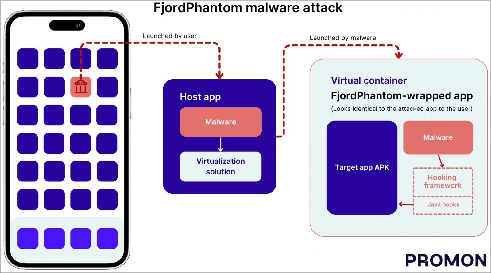 exemplo do funcionamento do malware FjordPhantom 