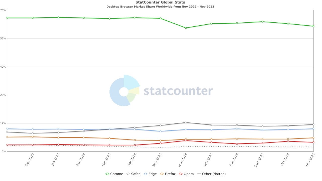 dados sobre uso dos navegadores no mercado