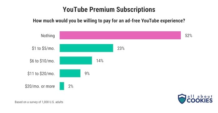dados sobre quando se pretende pagar pelo youtube sem anúncios