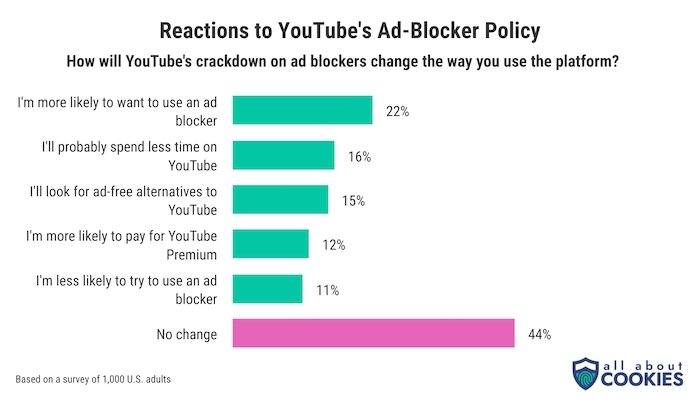 dados sobre alternativas ao bloqueio de publicidade no Youtube