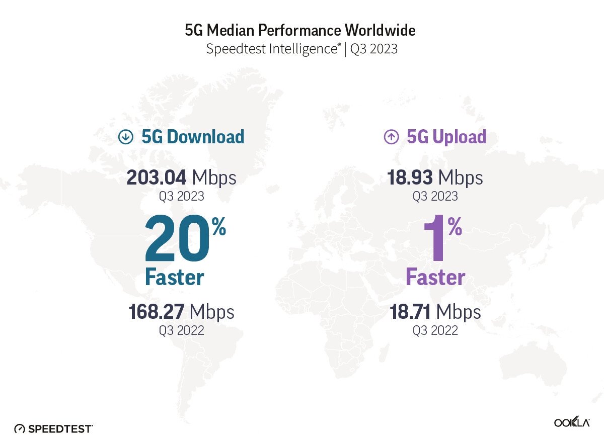 dados sobre velocidades de redes 5g