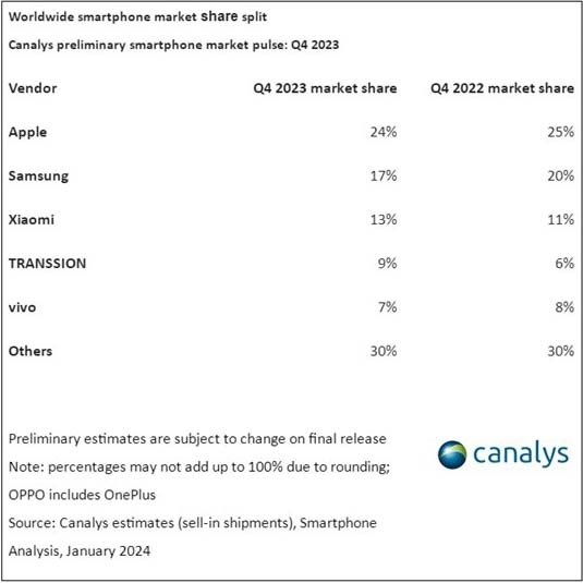 dados das vendas de smartphones fabricantes