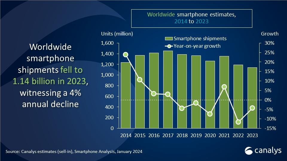 dados de vendas de smartphones a nivel global