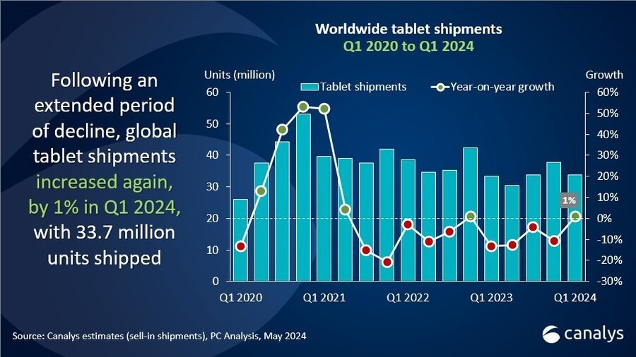crescimento de tablets e vendas no mercado