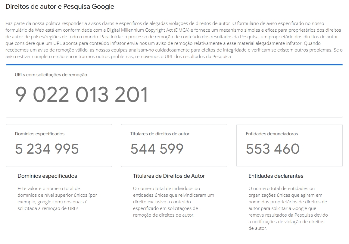 9 mil milhões de conteúdos removidos da Google