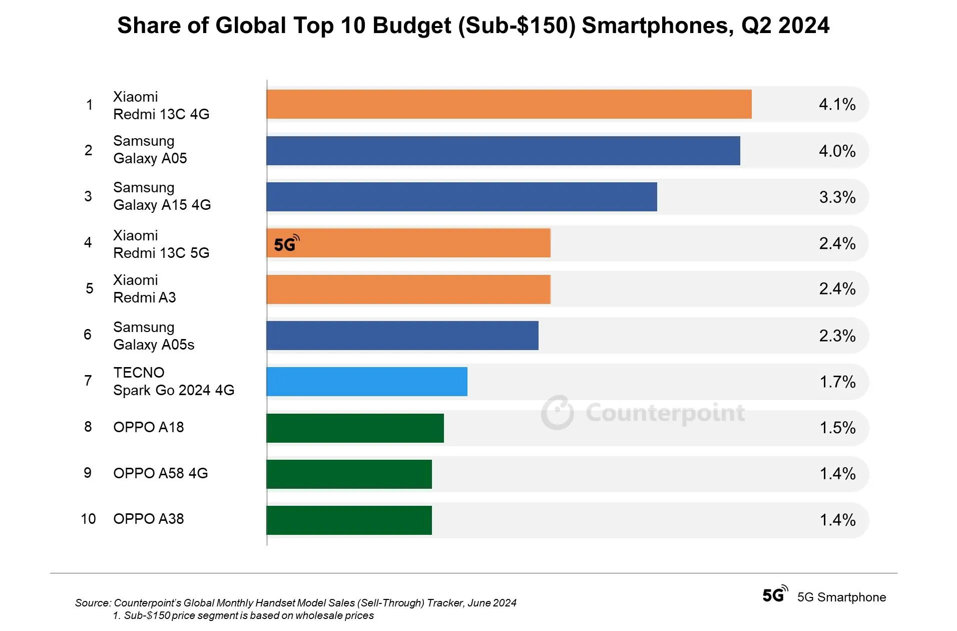 dados das vendas de smartphones de entrada de gama